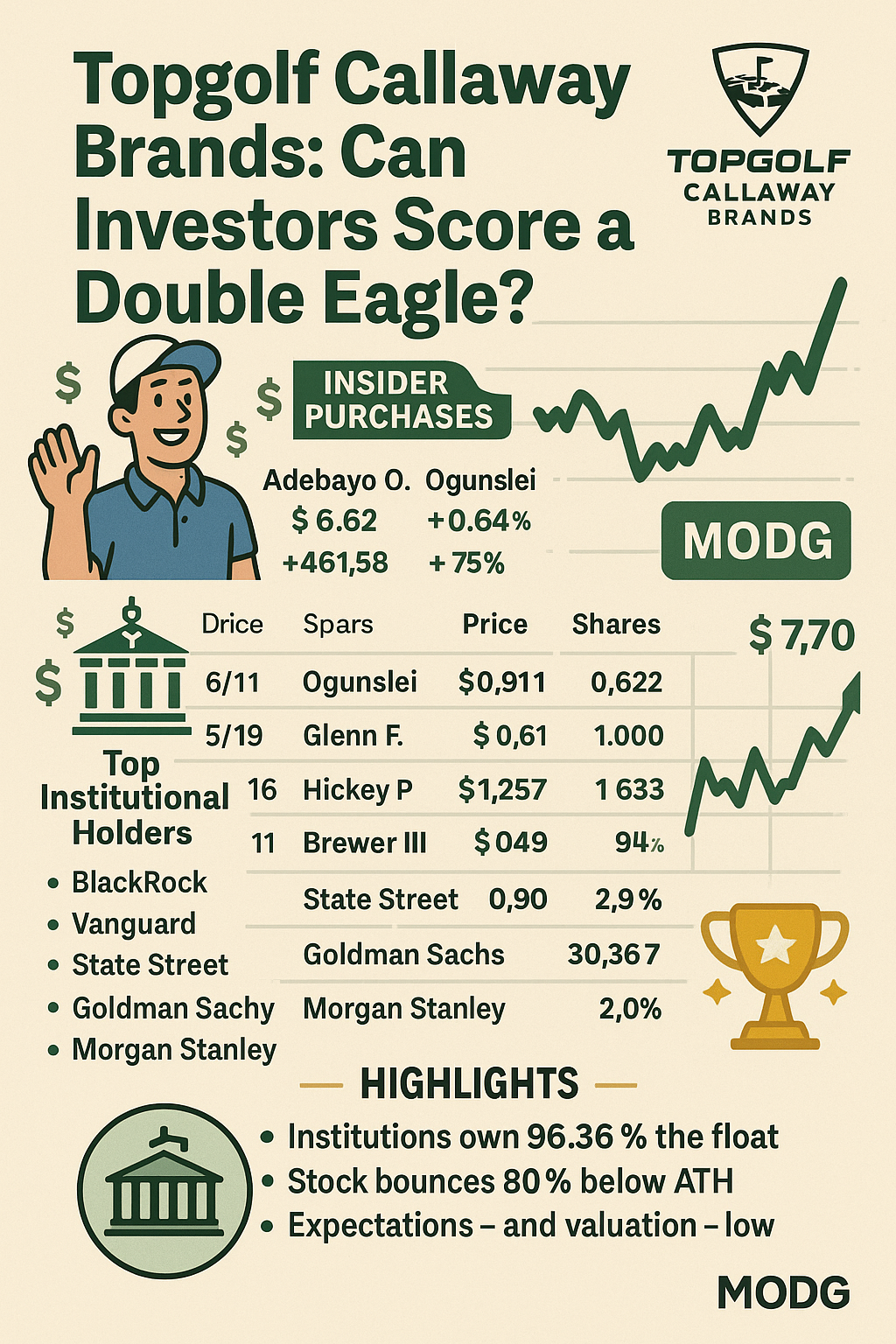 Topgolf Callaway Brands logo and golf-themed financial chart, with insider purchase highlights and stock ticker MODG