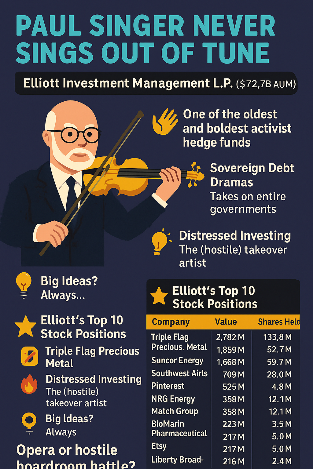 When most hedge funds dabble, Elliott dives deep — wielding activism like a conductor's baton. From distressed debt to digital disruption, this firm doesn’t just track alpha, it orchestrates it.