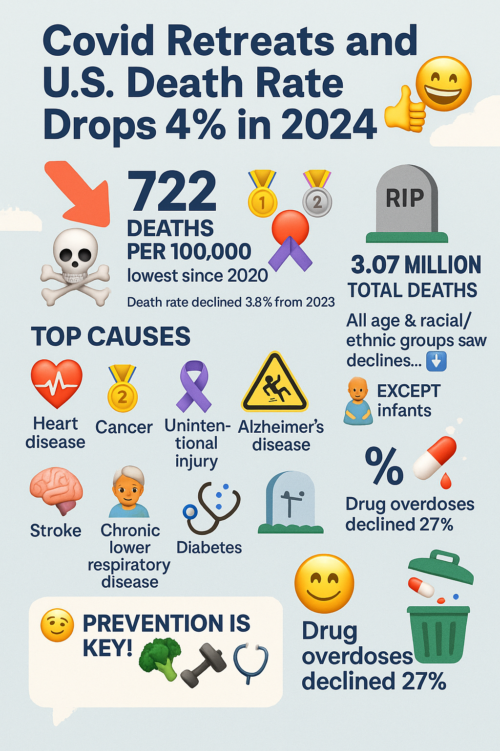 Colorful infographic titled Covid Retreats and U.S. Death Rate Drops 4% in 2024. Icons show heart disease ❤️, cancer 🎗️, and unintentional injury 🚗 remaining the top three causes of death.