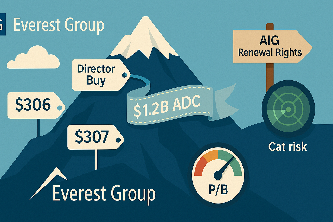Everest Group investor snapshot—director buys near $306–$307, $1.2B adverse development cover, AIG renewal-rights sale, catastrophe-risk radar, and ~1.0x P/B valuation.