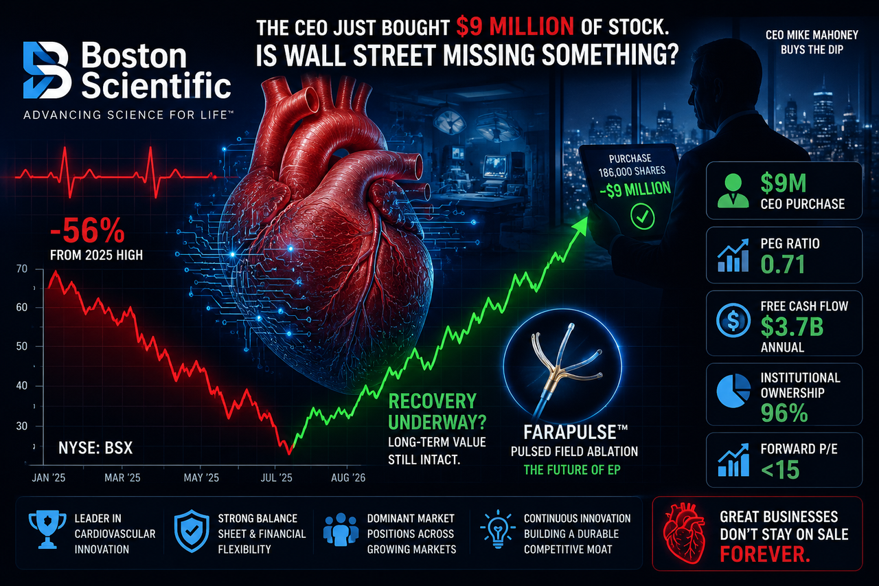 Boston Scientific (BSX) investment illustration featuring a heart, stock chart recovery, CEO insider buying, 0.71 PEG ratio, $3.7 billion free cash flow, and institutional ownership highlighting a long-term healthcare investment opportunity.