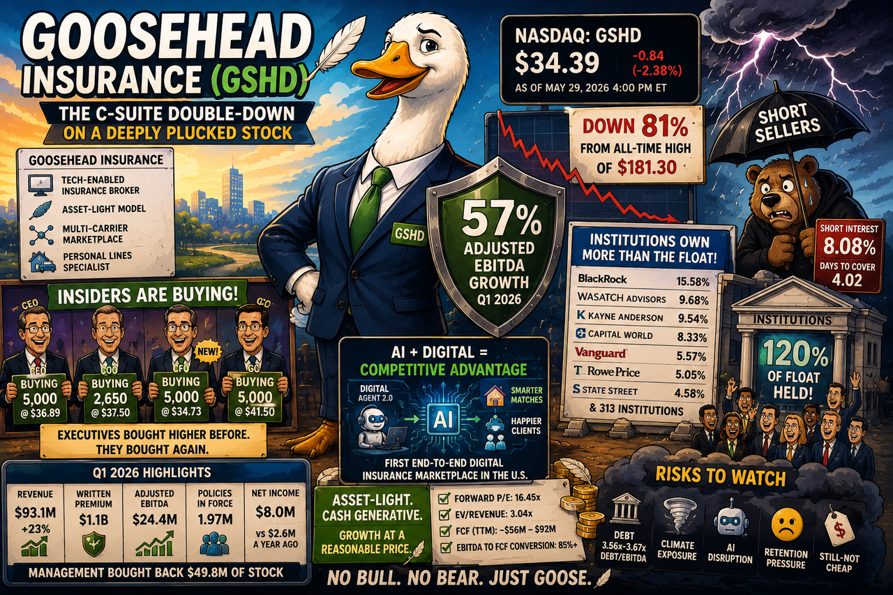 Cartoon-style illustration of a confident goose in a business suit representing Goosehead Insurance, standing in a digital insurance command center with AI robots, insurance policies, storm clouds, Wall Street institutions, and worried short sellers.