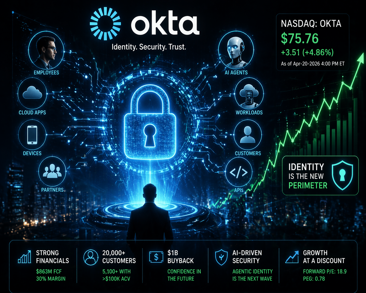 Digital lock interface glowing with AI circuitry, surrounded by floating user identities and bot avatars, with a rising stock chart subtly embedded in the background symbolizing Okta’s identity security growth in the AI era