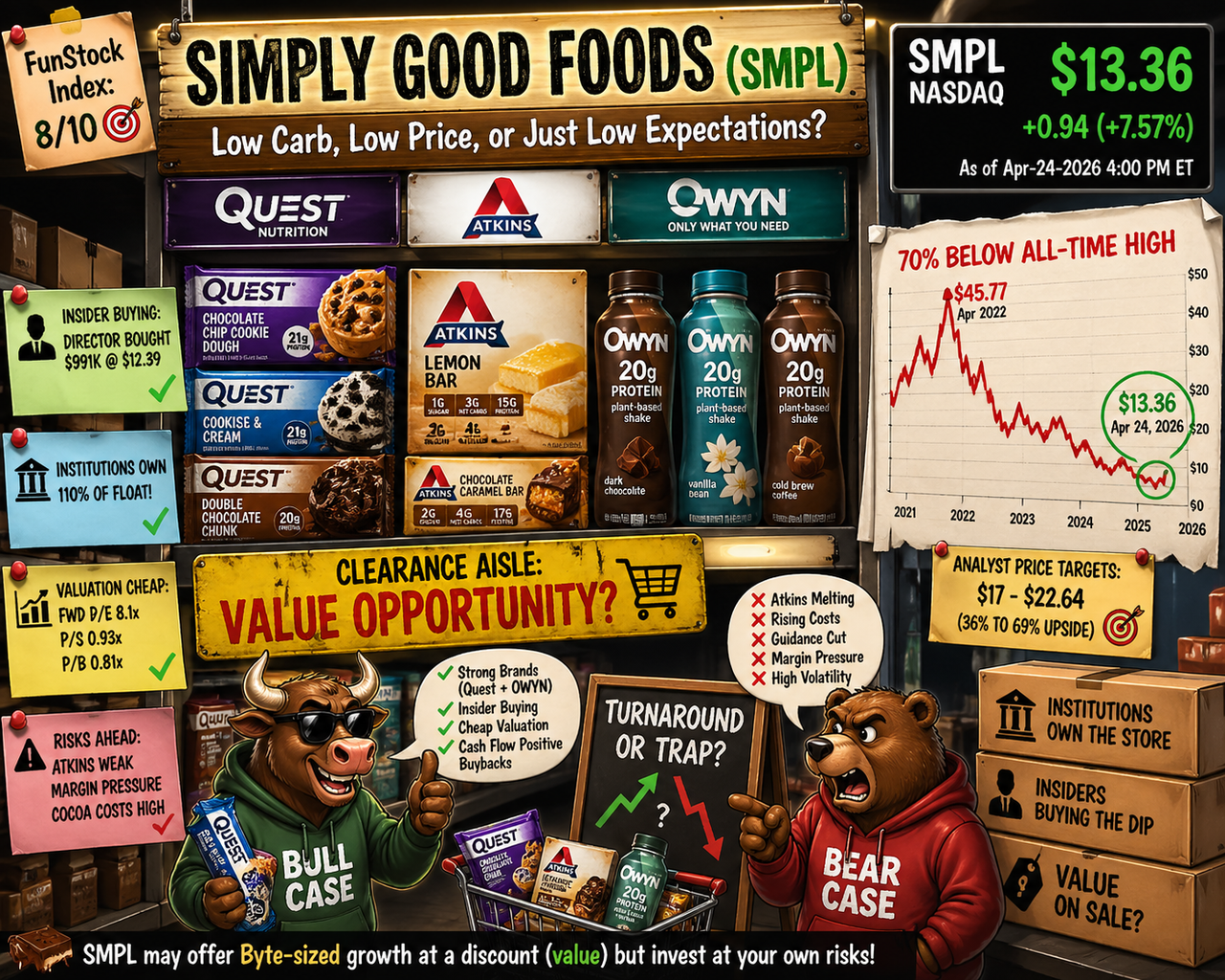 Simply Good Foods SMPL stock analysis illustration showing protein bars, shakes, a clearance-value shelf, and a bull-and-bear market debate over the company’s turnaround potential.