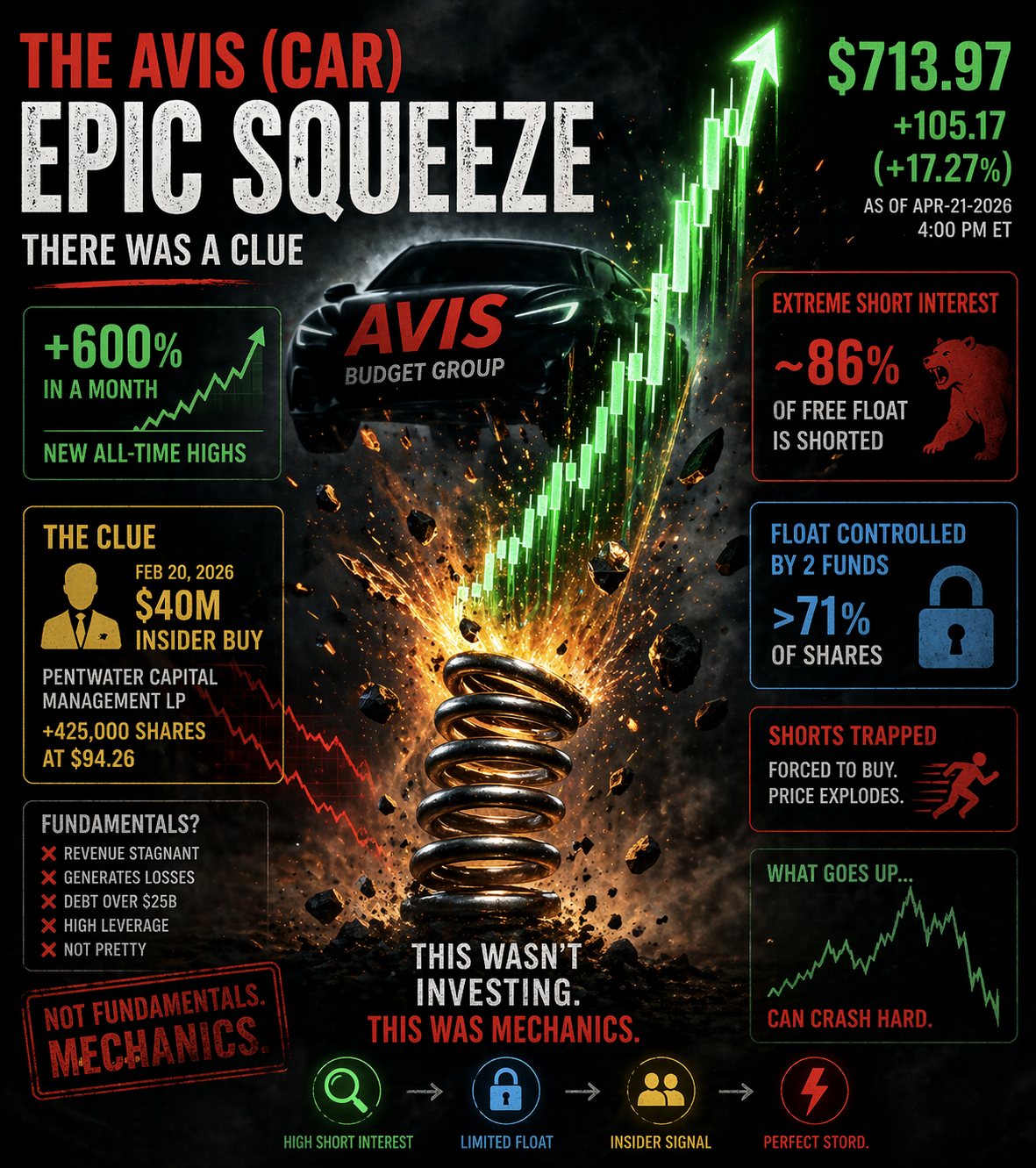 Exploding spring transforming into a vertical stock chart with a car silhouette, symbolizing Avis (CAR) short squeeze driven by extreme short interest and insider buying, with chaotic market signals in the background
